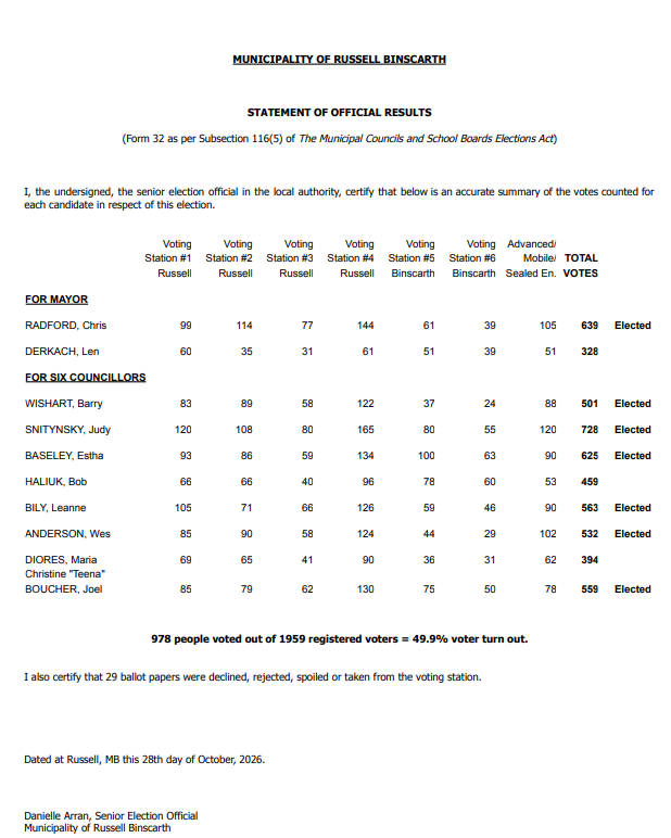 Statement of Official Results 2026